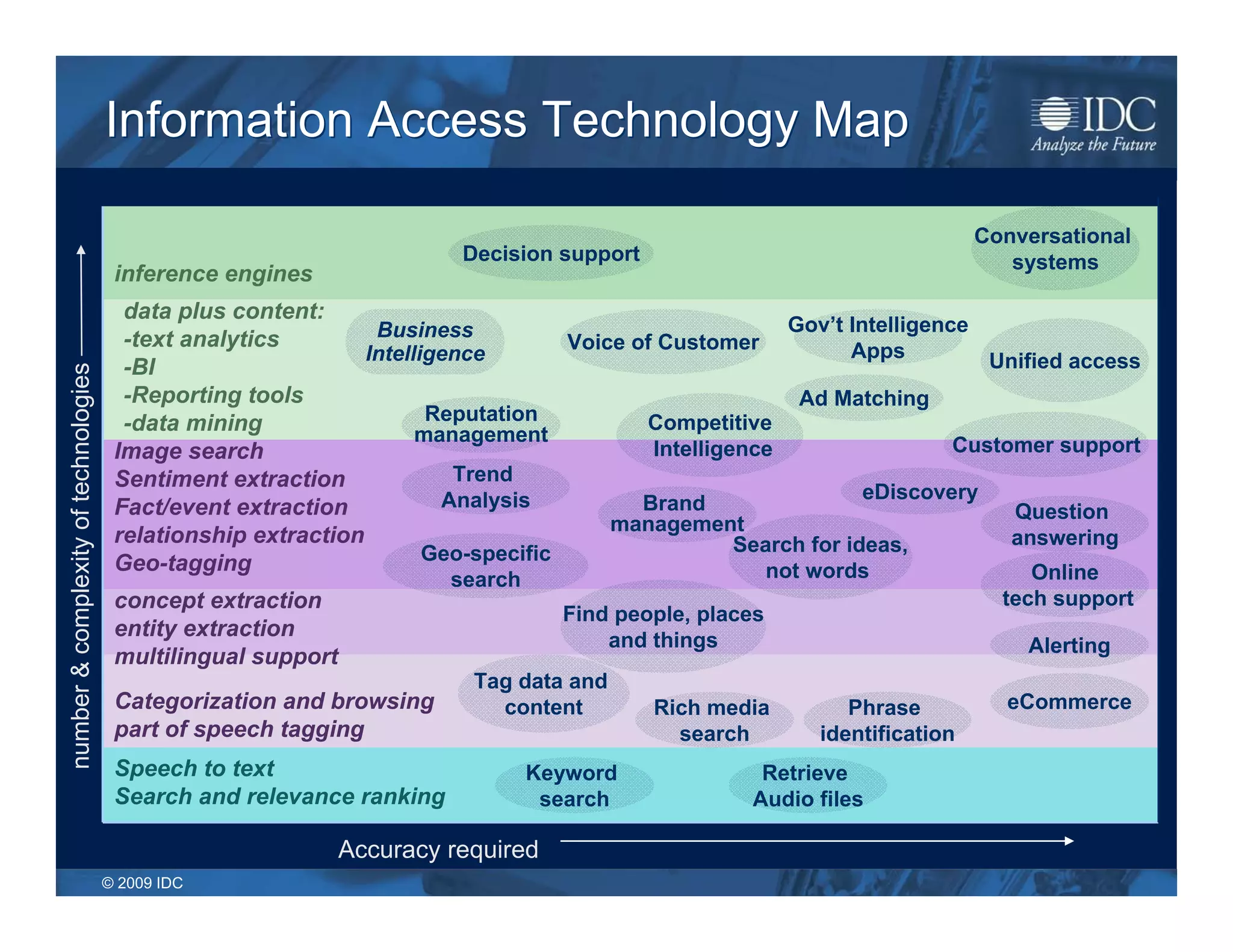 Information Access Technology Map

                                                                                                                            Conversational
                                                                        Decision support                                       systems
                                       inference engines
                                        data plus content:
                                                                Business                                 Gov’t Intelligence
                                        -text analytics                            Voice of Customer            Apps
                                                               Intelligence                                                  Unified access
                                        -BI
number & complexity of technologies




                                        -Reporting tools                                                  Ad Matching
                                        -data mining                  Reputation          Competitive
                                                                     management                                           Customer support
                                       Image search                                        Intelligence
                                       Sentiment extraction             Trend
                                                                       Analysis                                  eDiscovery
                                       Fact/event extraction                              Brand                                Question
                                                                                       management
                                       relationship extraction                                      Search for ideas,          answering
                                       Geo-tagging                    Geo-specific
                                                                       search                          not words                 Online
                                       concept extraction                                                                     tech support
                                                                                  Find people, places
                                       entity extraction                              and things                                Alerting
                                       multilingual support
                                                                          Tag data and
                                       Categorization and browsing          content        Rich media         Phrase          eCommerce
                                       part of speech tagging                                search        identification
                                       Speech to text                           Keyword               Retrieve
                                       Search and relevance ranking              search              Audio files

                                                              Accuracy required
                                      © 2009 IDC
 