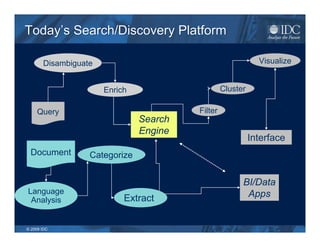 Today’s Search/Discovery Platform

       Disambiguate                                          Visualize


                      Enrich                     Cluster

     Query                              Filter
                               Search
                               Engine
                                                           Interface
 Document         Categorize


                                                       BI/Data
Language                                                Apps
 Analysis                  Extract


© 2009 IDC
 