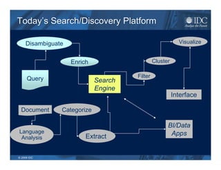 Today’s Search/Discovery Platform

     Disambiguate                                          Visualize


                    Enrich                     Cluster


     Query                            Filter
                             Search
                             Engine
                                                         Interface

 Document       Categorize

                                                     BI/Data
Language                                              Apps
 Analysis                Extract


© 2009 IDC
 