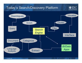 Today’s Search/Discovery Platform

       Disambiguate                                          Visualize


                      Enrich                     Cluster

     Query                              Filter
                               Search
                               Engine
                                                           Interface

 Document         Categorize

                                                      BI/Data
Language                                               Apps
 Analysis                  Extract


© 2009 IDC
 