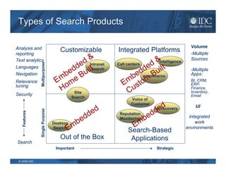 Types of Search Products

Analysis and                                                                           Volume
                                  Customizable        Integrated Platforms
                                          &
reporting                                                                              -Multiple
Text analytics
                                       ed Intranet                 &
                                                                 d Intelligence
                                                                                       Sources

                                    dd uilSearch               de uilt
              Multipurpose




                                           t
                                                      Call centers

                                                            edecommerce
Languages
                                  be B
                                                                                       -Multiple
                                                           b mB
                                Em m e
Navigation                                                                             Apps:

                                                         Em sto                        BI, CRM,

                                 Ho Site
Relevance

                                                          Cu
tuning                                                                                 ERP,
                                                                                       Finance,
                                                                                       Inventory,
Security                                                                               Email
                                         Search
                                                             Voice of

                                                                        ed
                                                             Customer

                                                 ed
                                                                                         UI
                                                                     dd
                                                                        eDiscovery

                                              dd
              Single Purpose




                                                       Monitoring be
   Features




                                                       Reputation

                                           be
                                                                                      Integrated

                                         m                    Em
                               Desktop                                                   work
                               SearchE                     Search-Based              environments

                                  Out of the Box            Applications
Search
                                Important                               Strategic


 © 2009 IDC
 