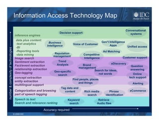 Information Access Technology Map

                                                                                                                            Conversational
                                                                        Decision support                                       systems
                                       inference engines
                                        data plus content:
                                                                Business                                 Gov’t Intelligence
                                        -text analytics                            Voice of Customer            Apps
                                                               Intelligence                                                  Unified access
                                        -BI
number & complexity of technologies




                                        -Reporting tools                                                  Ad Matching
                                        -data mining                  Reputation          Competitive
                                                                     management                                           Customer support
                                       Image search                                        Intelligence
                                       Sentiment extraction             Trend
                                                                       Analysis                                  eDiscovery
                                       Fact/event extraction                              Brand                                Question
                                                                                       management
                                       relationship extraction                                      Search for ideas,          answering
                                       Geo-tagging                    Geo-specific
                                                                       search                          not words                 Online
                                       concept extraction                                                                     tech support
                                                                                  Find people, places
                                       entity extraction                              and things                                Alerting
                                       multilingual support
                                                                          Tag data and
                                       Categorization and browsing          content        Rich media         Phrase          eCommerce
                                       part of speech tagging                                search        identification
                                       Speech to text                           Keyword               Retrieve
                                       Search and relevance ranking              search              Audio files

                                                              Accuracy required
                                      © 2009 IDC
 
