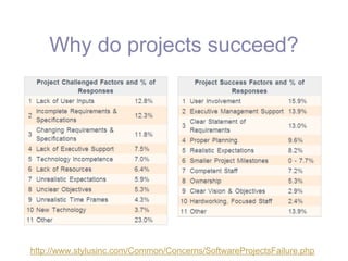 Why do projects succeed?




http://www.stylusinc.com/Common/Concerns/SoftwareProjectsFailure.php
 