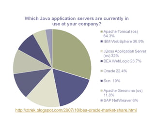 http://ztrek.blogspot.com/2007/10/bea-oracle-market-share.html
 