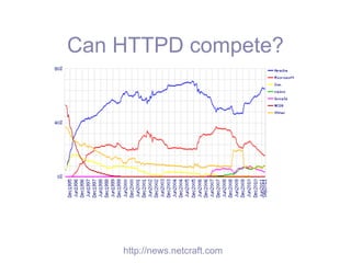 Can HTTPD compete?




    http://news.netcraft.com
 
