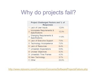 Why do projects fail?




http://www.stylusinc.com/Common/Concerns/SoftwareProjectsFailure.php
 
