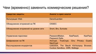 8
Чем  (временно)  заменить  коммерческие  решения?
Средство защиты Аналог в open source
Фильтрация Web DansGuardian
Обнаружение вторжений на ПК OSSEC
Обнаружение вторжений на уровне сети Snort, Bro, Suricata
Управление паролями PasswordMaker, KeePassX, KeePass
Password Safe,
Шифрование на ПК AxCrypt, TrueCrypt, Gnu Privacy Guard,
NeoCrypt
Расследование инцидентов ODESSA, The Sleuth Kit/Autopsy Browser,
Cuckoo Sandbox, GRR, Maltego
 