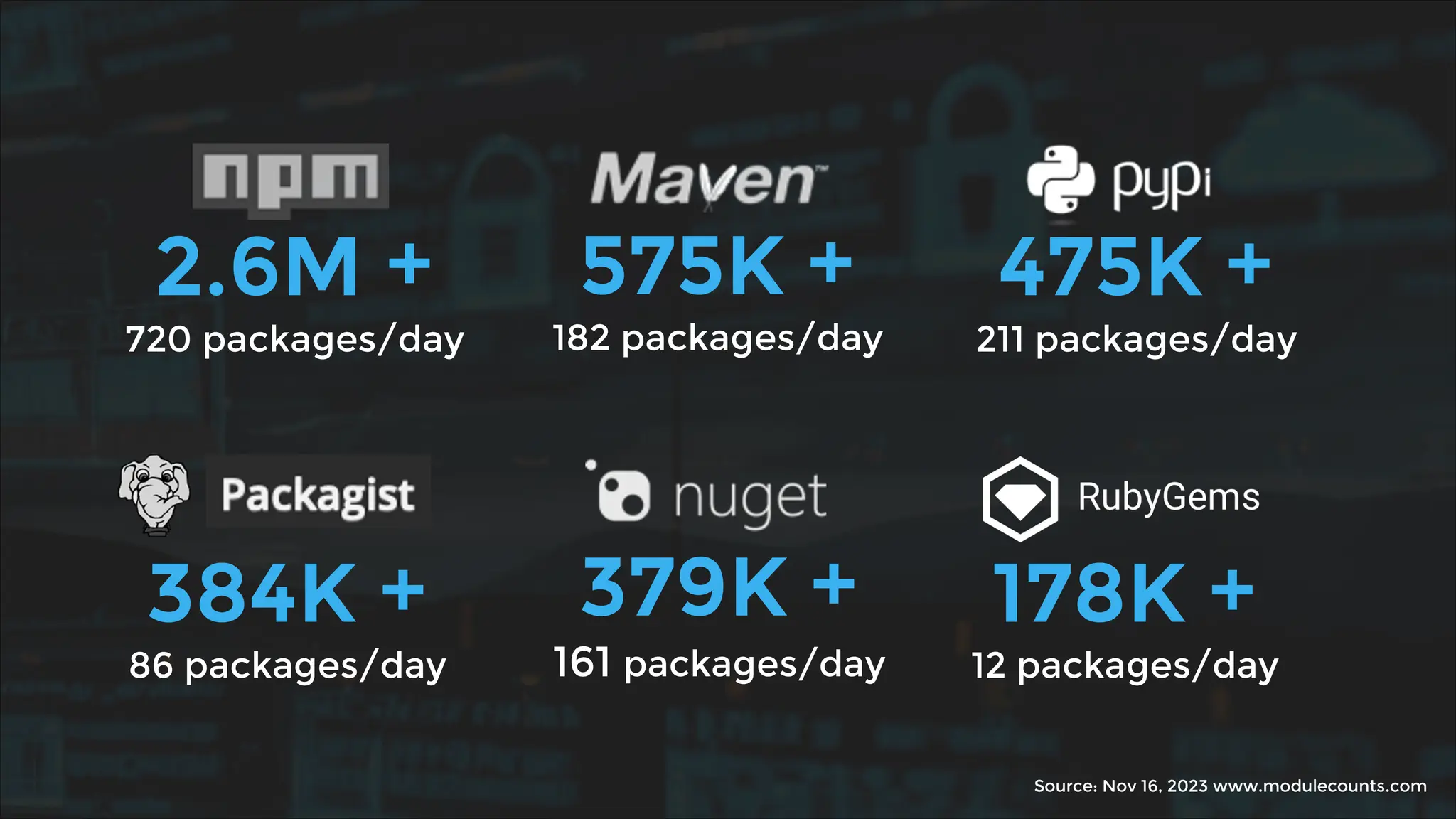 2.6M +
720 packages/day
575K +
182 packages/day
384K +
86 packages/day
475K +
211 packages/day
379K +
161 packages/day
178K +
12 packages/day
Source: Nov 16, 2023 www.modulecounts.com
 