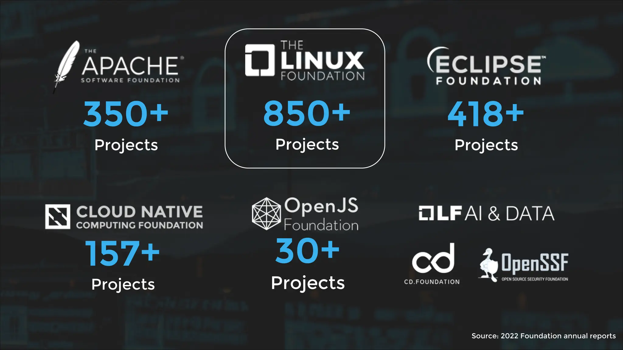 350+
Projects
850+
Projects
157+
Projects
418+
Projects
30+
Projects
Source: 2022 Foundation annual reports
 