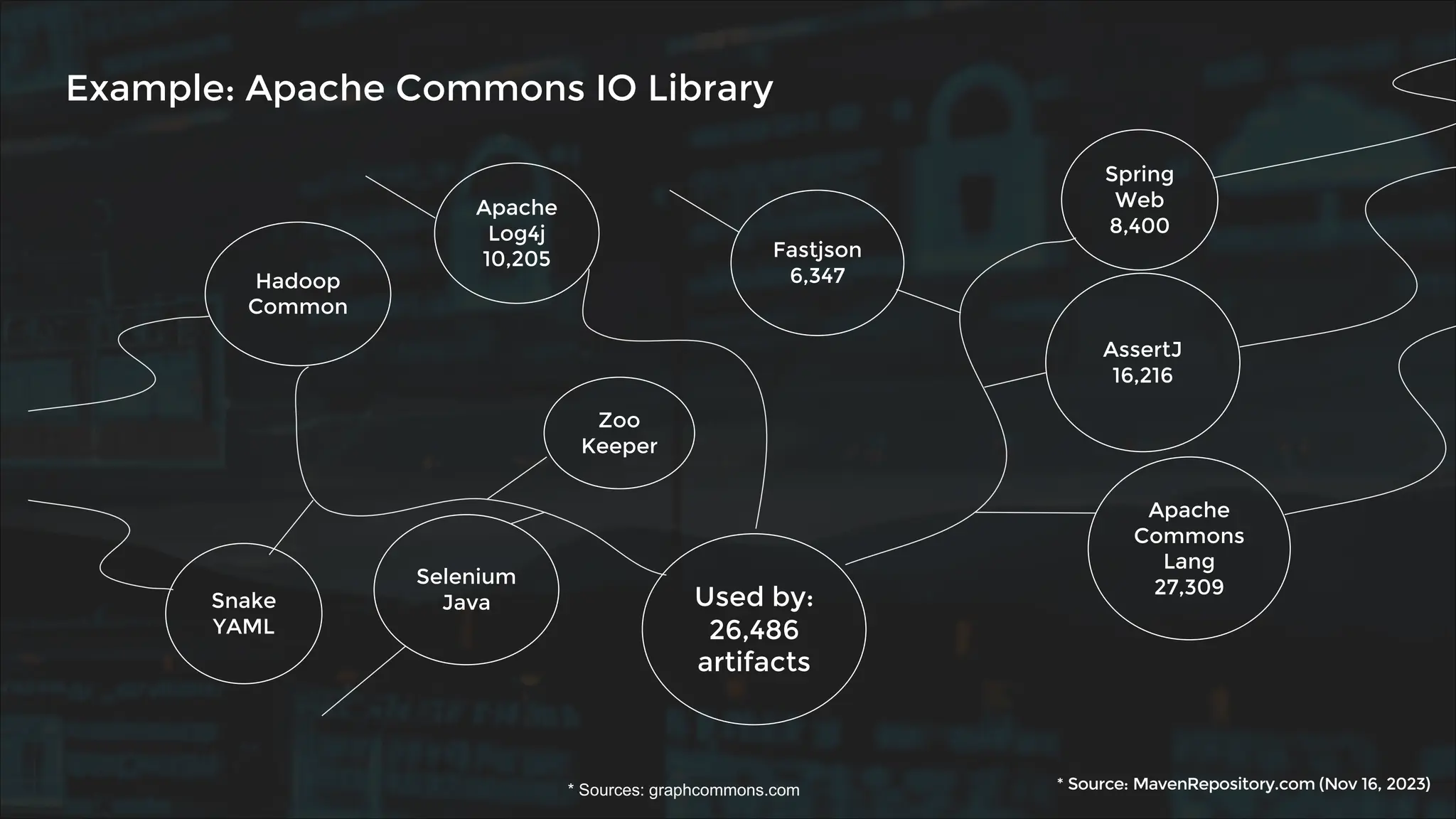 Example: Apache Commons IO Library
Used by:
26,486
artifacts
Apache
Commons
Lang
27,309
AssertJ
16,216
Spring
Web
8,400
Apache
Log4j
10,205 Fastjson
6,347
Snake
YAML
Hadoop
Common
Zoo
Keeper
Selenium
Java
* Source: MavenRepository.com (Nov 16, 2023)
* Sources: graphcommons.com
 