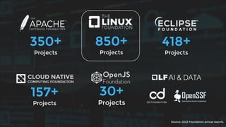 350+
Projects
850+
Projects
157+
Projects
418+
Projects
30+
Projects
Source: 2022 Foundation annual reports
 