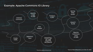 Example: Apache Commons IO Library
Used by:
26,486
artifacts
Apache
Commons
Lang
27,309
AssertJ
16,216
Spring
Web
8,400
Apache
Log4j
10,205 Fastjson
6,347
Snake
YAML
Hadoop
Common
Zoo
Keeper
Selenium
Java
* Source: MavenRepository.com (Nov 16, 2023)
* Sources: graphcommons.com
 