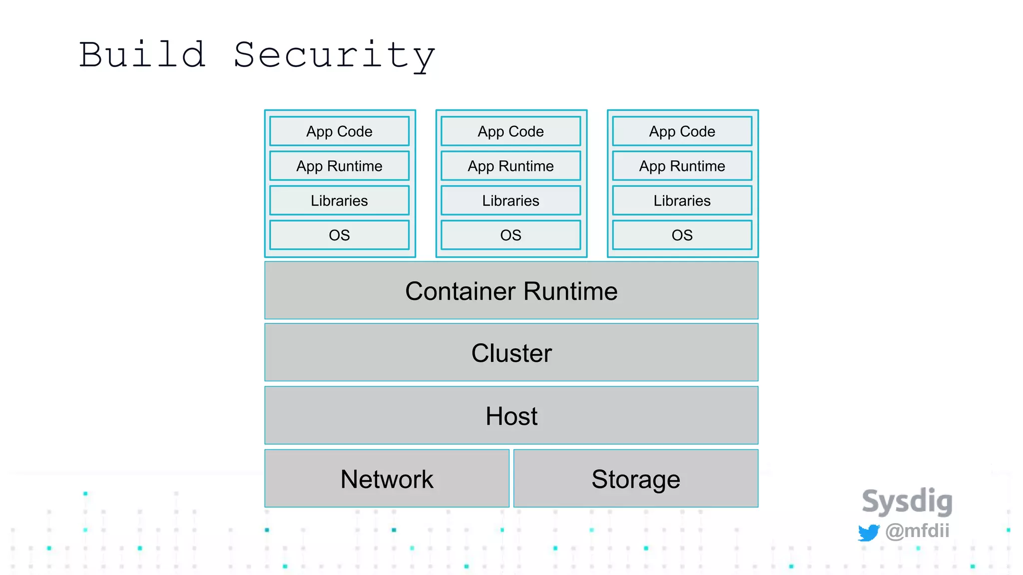 @mfdii
Build Security
Network Storage
Host
Cluster
App Code
App Runtime
Libraries
OS
App Code
App Runtime
Libraries
OS
App Code
App Runtime
Libraries
OS
Container Runtime
 