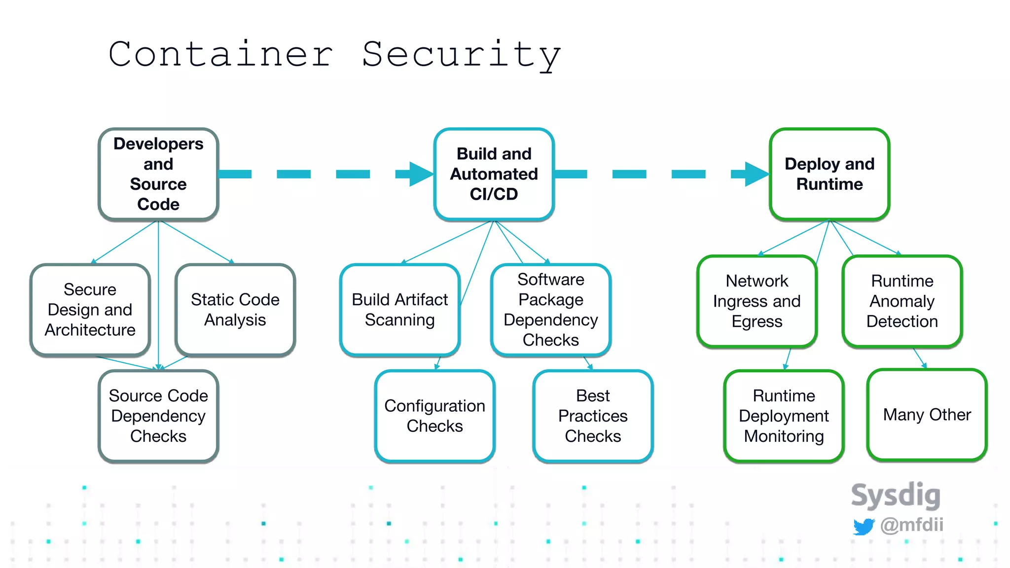 @mfdii
Container Security
Developers
and
Source
Code
Build and
Automated
CI/CD
Deploy and
Runtime
Secure
Design and
Architecture
Static Code
Analysis
Source Code
Dependency
Checks
Build Artifact
Scanning
Software
Package
Dependency
Checks
Configuration
Checks
Best
Practices
Checks
Network
Ingress and
Egress
Runtime
Anomaly
Detection
Runtime
Deployment
Monitoring
Many Other
 
