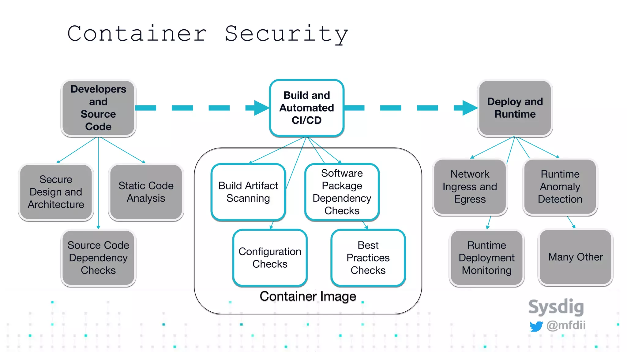 @mfdii
Container Security
Developers
and
Source
Code
Build and
Automated
CI/CD
Deploy and
Runtime
Secure
Design and
Architecture
Static Code
Analysis
Source Code
Dependency
Checks
Build Artifact
Scanning
Software
Package
Dependency
Checks
Configuration
Checks
Best
Practices
Checks
Network
Ingress and
Egress
Runtime
Anomaly
Detection
Runtime
Deployment
Monitoring
Many Other
Container Image
 