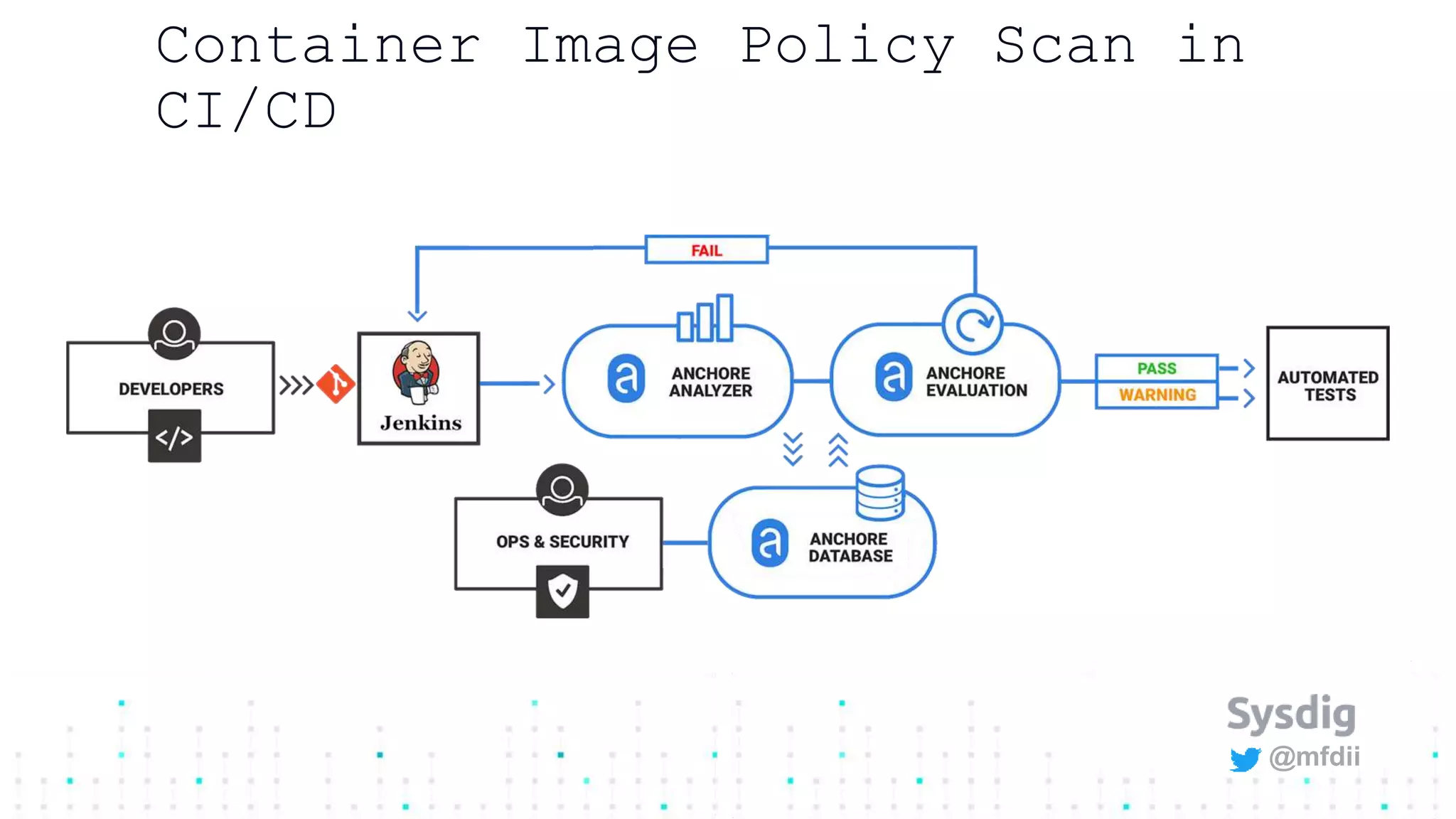 @mfdii
Container Image Policy Scan in
CI/CD
 