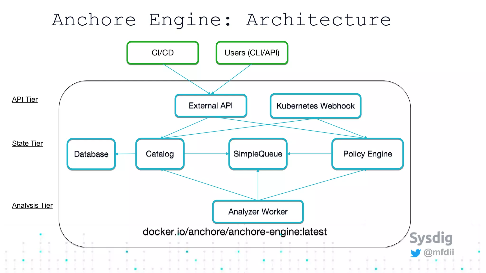 @mfdii
docker.io/anchore/anchore-engine:latest
Anchore Engine: Architecture
External API Kubernetes Webhook
Catalog Policy EngineSimpleQueue
Analyzer Worker
CI/CD Users (CLI/API)
Database
API Tier
State Tier
Analysis Tier
 