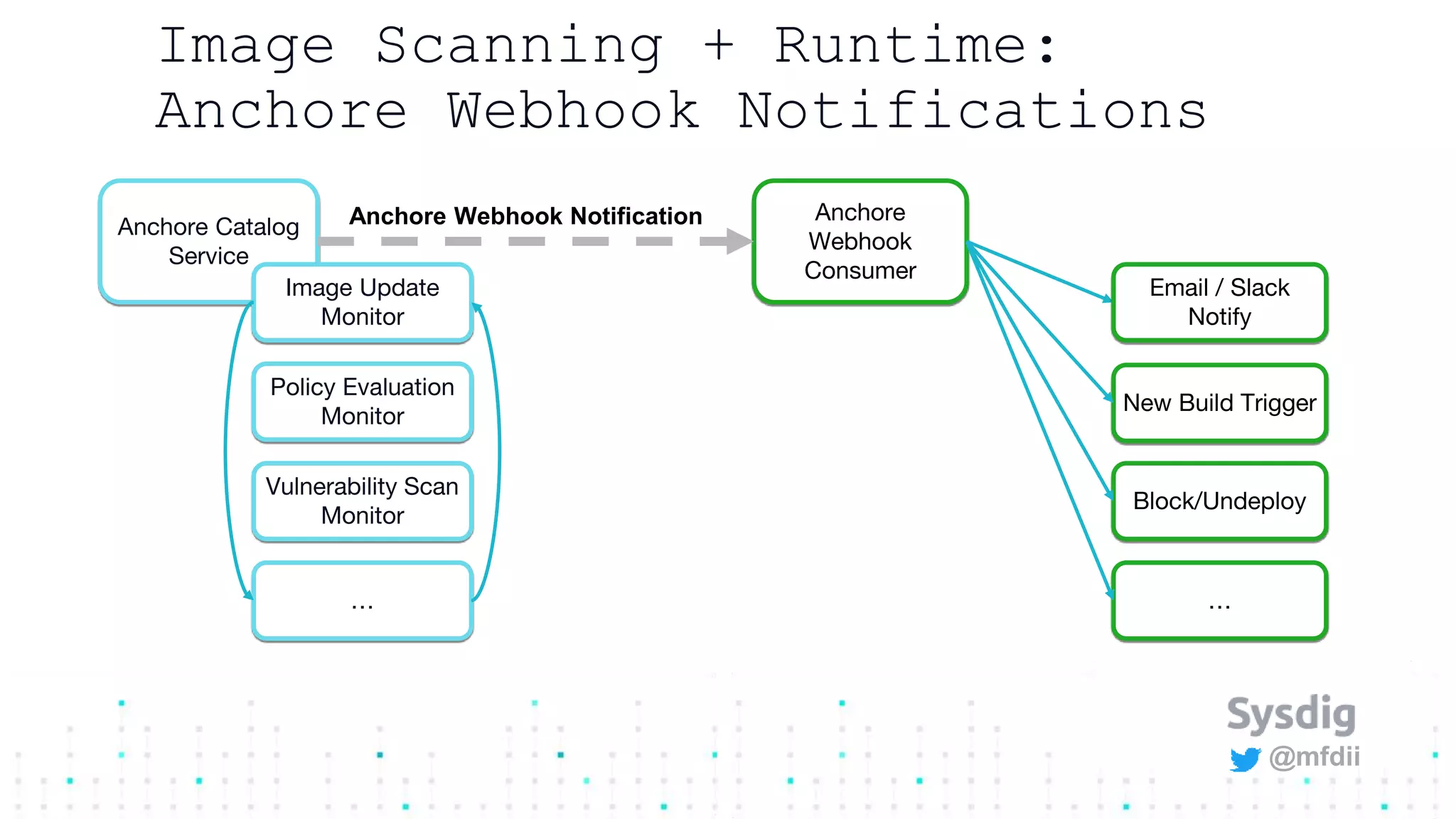 @mfdii
Image Scanning + Runtime:
Anchore Webhook Notifications
Anchore Catalog
Service
Image Update
Monitor
Policy Evaluation
Monitor
Vulnerability Scan
Monitor
…
Anchore
Webhook
Consumer
Email / Slack
Notify
New Build Trigger
Block/Undeploy
…
Anchore Webhook Notification
 