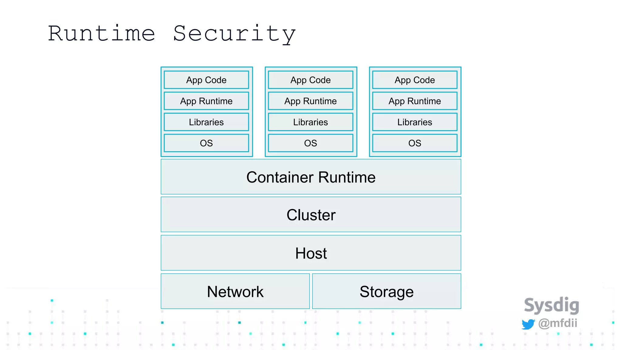 @mfdii
Runtime Security
Network Storage
Host
Cluster
App Code
App Runtime
Libraries
OS
App Code
App Runtime
Libraries
OS
App Code
App Runtime
Libraries
OS
Container Runtime
 