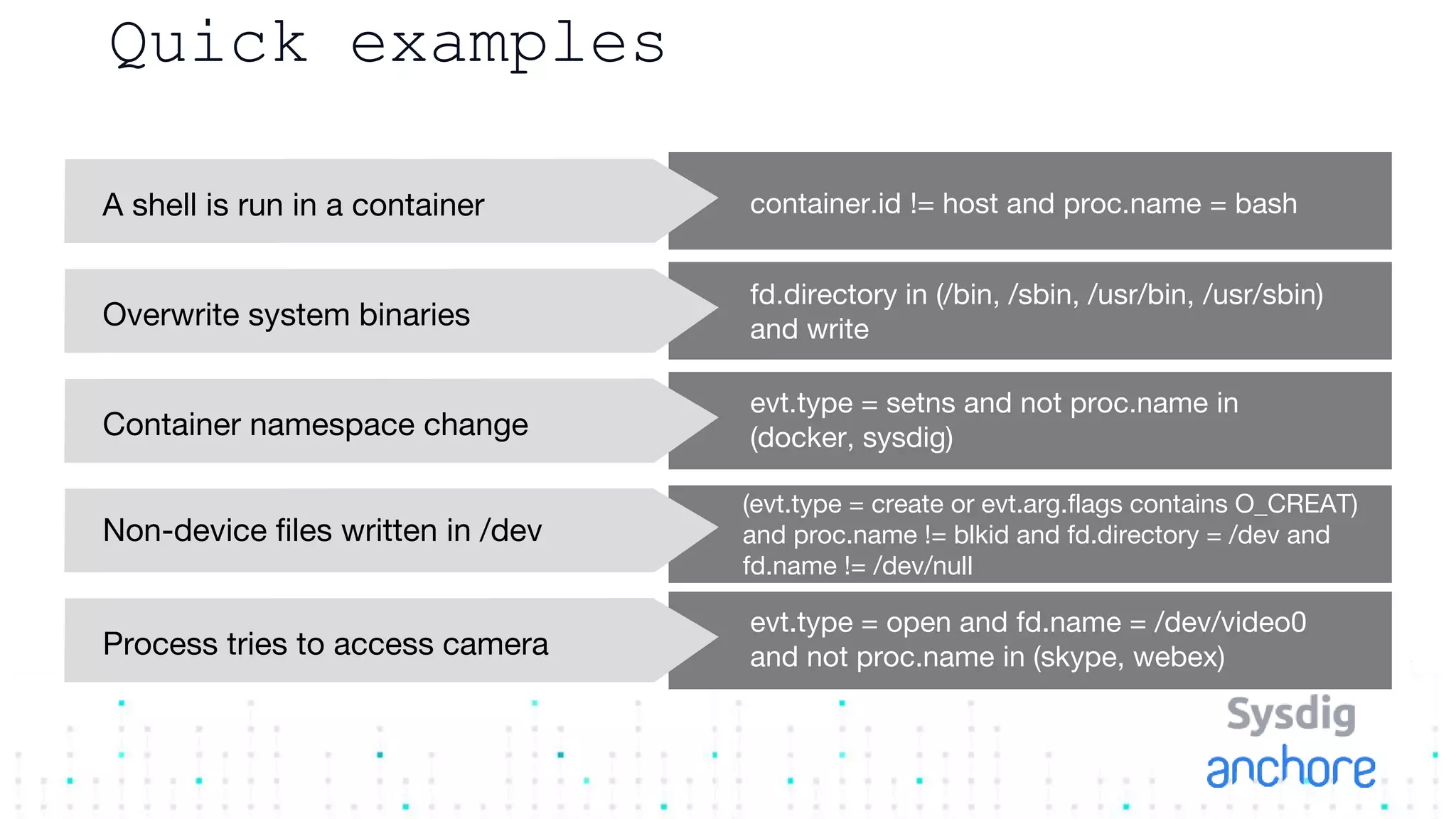 Quick examples
A shell is run in a container container.id != host and proc.name = bash
Overwrite system binaries
fd.directory in (/bin, /sbin, /usr/bin, /usr/sbin)
and write
Container namespace change
evt.type = setns and not proc.name in
(docker, sysdig)
Non-device files written in /dev
(evt.type = create or evt.arg.flags contains O_CREAT)
and proc.name != blkid and fd.directory = /dev and
fd.name != /dev/null
Process tries to access camera
evt.type = open and fd.name = /dev/video0
and not proc.name in (skype, webex)
 