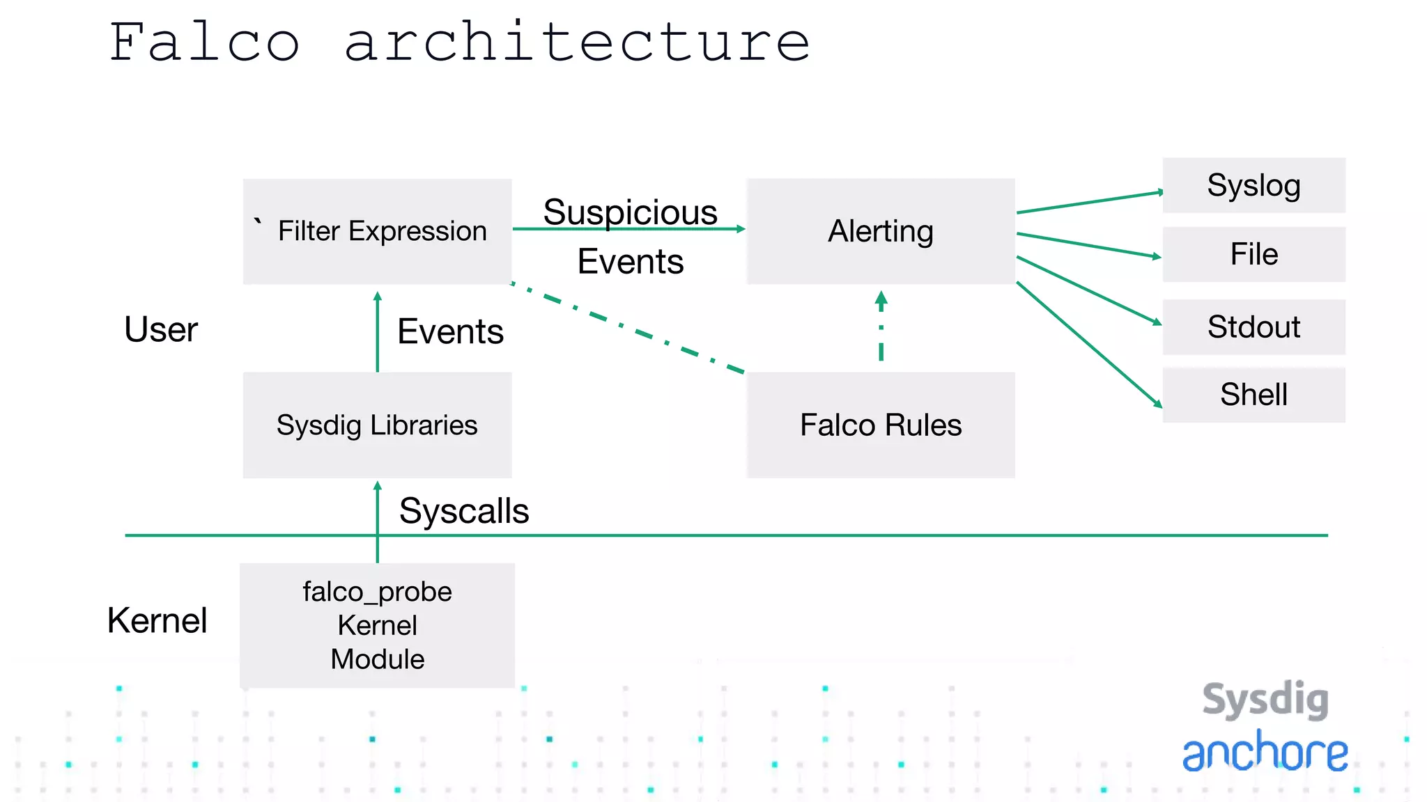 Falco architecture
falco_probe
Kernel
Module
Kernel
User
Syscalls
Sysdig Libraries
`
Events
Alerting
Falco Rules
Suspicious
Events File
Syslog
Stdout
Filter Expression
Shell
 