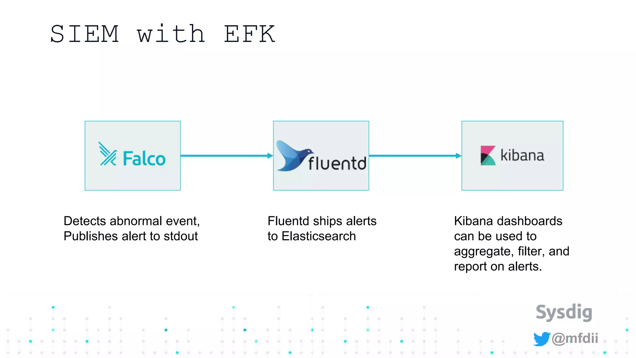 @mfdii
SIEM with EFK
Detects abnormal event,
Publishes alert to stdout
Fluentd ships alerts
to Elasticsearch
Kibana dashboards
can be used to
aggregate, filter, and
report on alerts.
 