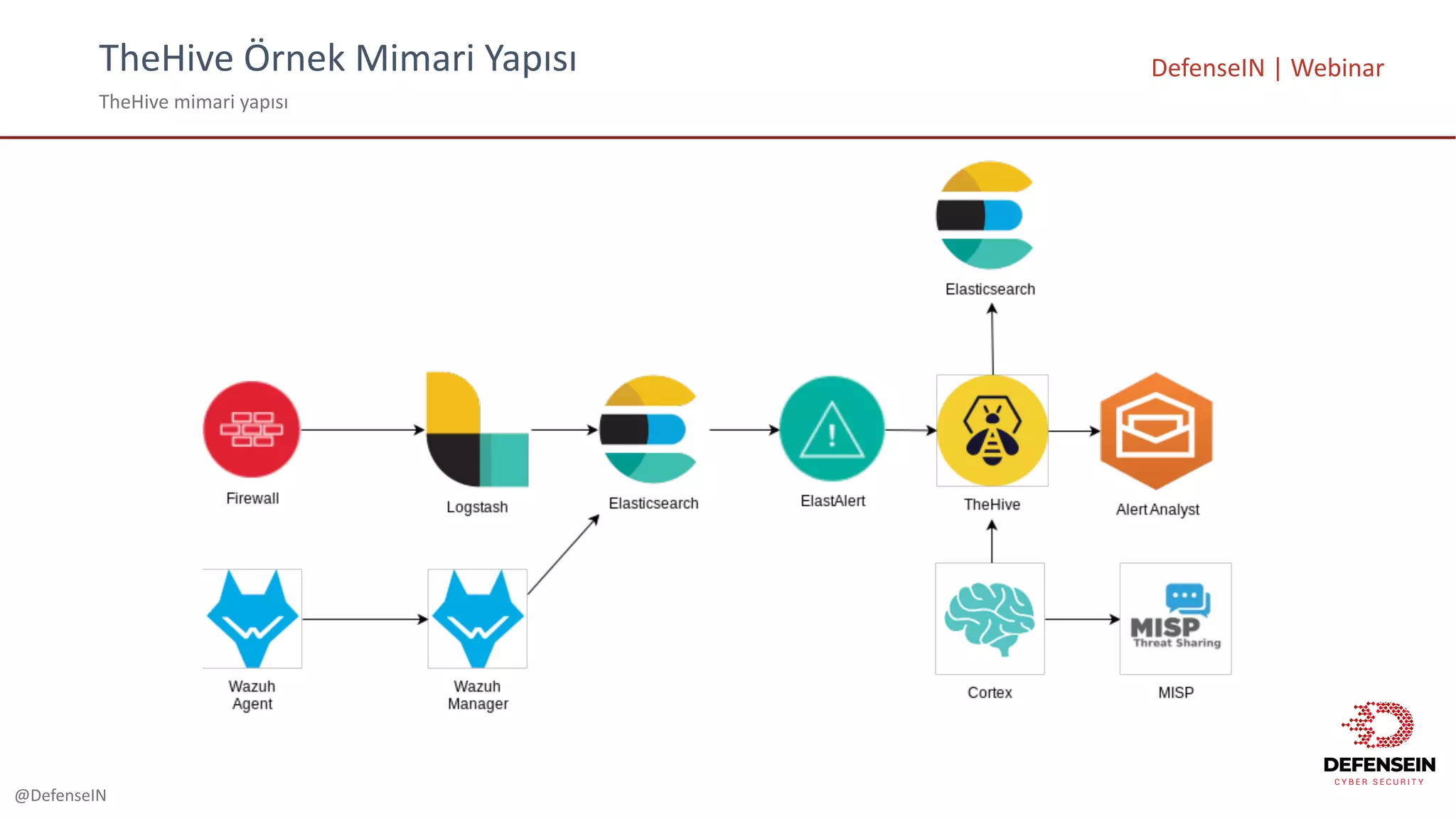 @DefenseIN
TheHive Örnek	Mimari	Yapısı
TheHive mimari	yapısı
DefenseIN |	Webinar
 