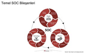 Temel SOC Bileşenleri
Kaynak: https://zigron.com/category/security/
 