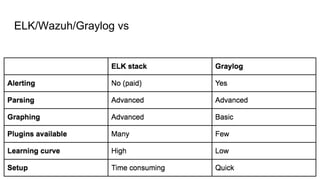 ELK/Wazuh/Graylog vs
 