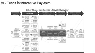 VI - Tehdit İstihbaratı ve Paylaşımı
 
