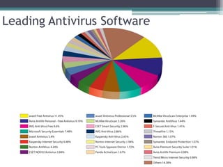 Leading Antivirus Software
 