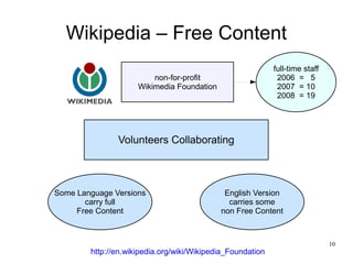 Wikipedia – Free Content
                                                            full-time staff
                         non-for-profit                      2006 = 5
                     Wikimedia Foundation                    2007 = 10
                                                             2008 = 19




               Volunteers Collaborating



Some Language Versions                       English Version
       carry full                             carries some
     Free Content                           non Free Content



                                                                              10
        http://en.wikipedia.org/wiki/Wikipedia_Foundation
 