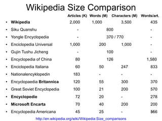 Wikipedia Size Comparison
                                    Articles (K) Words (M)     Characters (M)   Words/art.
●   Wikipedia                        2,000         1,000            3,500            435
●   Siku Quanshu                          -                  800                     -
●   Yongle Encyclopedia                   -                  370 / 770               -
●   Enciclopedia Universal           1,000             200          1,000            -
●   Gujin Tushu Jicheng                   -                  100                     -
●   Encyclopedia of China                80                  126                   1,580
●   Enciclopedia Italiana                60            50           247              833
●   Nationalencyklopedin               183             -            -                -
●   Encyclopaedia Britannica           120             55           300              370
●   Great Soviet Encyclopedia          100             21           200              570
●   Encyclopedie                         72            20           -                278
●   Microsoft Encarta                    70            40           200              200
●   Encyclopedia Americana               45            25           -                556
                                                                                     19

                 http://en.wikipedia.org/wiki/Wikipedia:Size_comparisons
 