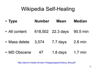 Wikipedia Self-Healing

●   Type                    Number                 Mean              Median

●   All content             618,502 22.3 days                        90.5 min

●   Mass delete             3,574             7.7 days               2.8 min

●   MD Obscene                   47           1.8 days               1.7 min

           http://alumni.media.mit.edu/~fviegas/papers/history_flow.pdf
                                                                                22
 