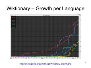 Wiktionary – Growth per Language




                                                                38
     http://en.wikipedia.org/wiki/Image:Wiktionary_growth.png
 