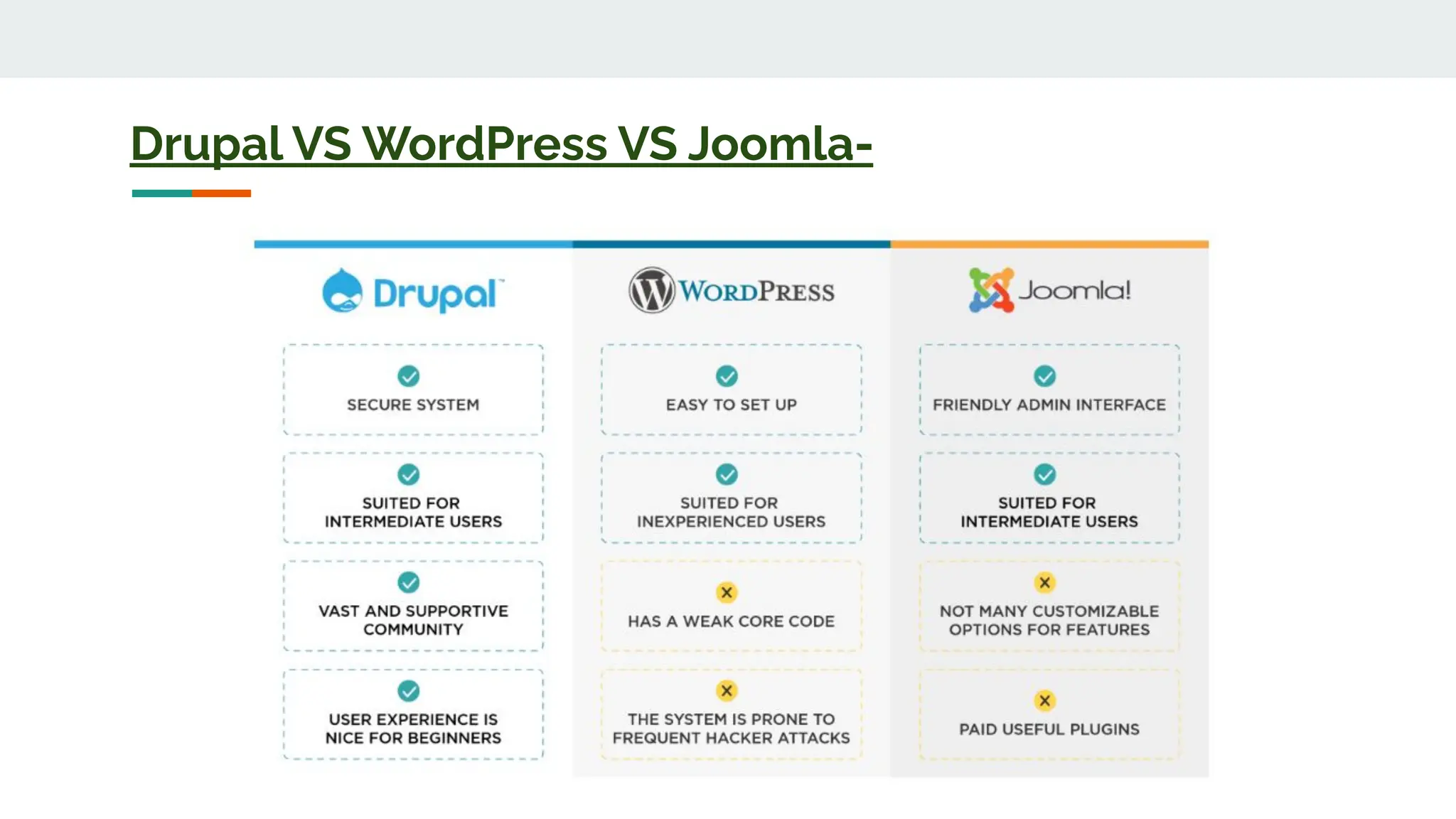 Drupal VS WordPress VS Joomla-
 