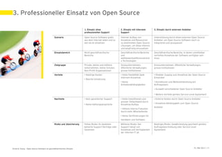3. Professioneller Einsatz von Open Source

                                                                       1. Einsatz ohne                   2. Einsatz mit internem        3. Einsatz durch externen Anbieter
                                                                       professionellen Support           Support

                                              Szenario                 Open Source Software gratis       Interner Aufbau von            Unterstützung durch einen externen Open Source
                                                                       aus dem Internet laden und so     Knowhow und Ressourcen         Anbieter, um Open Source Software rasch zu
                                                                       wie sie ist einsetzen             zu bestimmten Open Source      integrieren und anzupassen
                                                                                                         Lösungen, um diese intensiv
                                                                                                         und langfristig einzusetzen
                                              Einsatzbereich           Nicht geschäftskritische          Geschäftskritische Bereiche    Geschäftskritische Bereiche, in denen unmittelbar
                                                                       Bereiche                          und                            vertieftes Knowhow der Software verfügbar sein
                                                                                                         wettbewerbsdifferenzierend     muss
                                                                                                         e Technologien
                                              Zielgruppe               Private, kleine und mittlere      Grossunternehmen,              Grossunternehmen, öffentliche Verwaltungen,
                                                                       Unternehmen, kleine Schulen,      öffentliche Verwaltungen,      grosse Institutionen
                                                                       Non-Profit Organisationen         grosse Institutionen
                                              Vorteile                 • Niedrige Kosten                 • Hohe Flexibilität dank       • Direkter Zugang zum Knowhow der Open Source
                                                                                                         internem Knowhow               Entwickler
                                                                       • Rasche Umsetzung
                                                                                                         • Keine                        • Korrekturen und Weiterentwicklung auf
                                                                                                         Anbieterabhängigkeiten         Auftragsbasis
                                                                                                                                        • Auswahl verschiedener Open Source Anbieter

                                                                                                                                        • Weitere Vorteile gemäss Service Level Agreement
                                              Nachteile                • Kein garantierter Support       • Hohe Investitionen und       • Externe Kosten durch Open Source Anbieter
                                                                                                         grosser Zeitaufwand durch
                                                                       • Keine Haftungsansprüche                                        • Knowhow-Abhängigkeit zum Open Source
                                                                                                         Knowhow-Aufbau
                                                                                                                                        Anbieter
                                                                                                         • Höhere interne Fixkosten
                                                                                                         durch mehr Mitarbeitende
                                                                                                         • Keine Zertifizierungen für
                                                                                                         Hardware und Software
                                              Risiko und Absicherung   Hohes Risiko: Es bestehen         Mittleres Risiko: Der          Niedriges Risiko: Gewährleistung geschieht gemäss
                                                                       keinerlei Support-Verträge oder   Support hängt von              Auftragsbeschreibung oder Service Level
                                                                       Garantien                         Knowhow und Verfügbarkeit      Agreement
                                                                                                         der internen IT ab




Ernst & Young – Open Source Software im geschäftskritischen Einsatz                                                                                                           31. Mai 2011 | 14
 