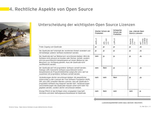 4. Rechtliche Aspekte von Open Source


                                             Unterscheidung der wichtigsten Open Source Lizenzen
                                                                                                                                          Schwacher
                                                                                                                   Starker Schutz der                          sog. Liberale Open
                                                                                                                                          Schutz der
                                                                                                                   Freiheiten                                  Source Lizenzen
                                                                                                                                          Freiheiten




                                                                                                                                                                            und BSD
                                                                                                                   AGPLv3




                                                                                                                                          LGPLv3




                                                                                                                                                               License




                                                                                                                                                                            License

                                                                                                                                                                            License
                                                                                                                             (v2 und




                                                                                                                                                               Apache
                                                                                                                             GPL




                                                                                                                                                                            MIT
                                                                                                                             v3)




                                                                                                                                                               2.o
                                              Freier Zugang zum Quellcode                                          ja        ja           ja                   ja           Ja

                                              Der Quellcode darf innerhalb der rechtlichen Einheit verändert und   ja        ja           ja                   ja           Ja
                                              mit beliebiger anderer Software kombiniert werden.

                                              Der Quellcode darf auf Webservern verschlossen bleiben: Wird die     nein      ja           ja                   ja           Ja
                                              Software nicht physisch an Kunden oder Partner verteilt, sondern
                                              wird sie ausschliesslich beispielsweise auf einem Webserver den
                                              Benutzern zur Verfügung gestellt, muss der Quellcode nicht
                                              veröffentlicht werden.

                                              Der Quellcode darf mit proprietärer Software verteilt werden:        nein      Nein         ja                   ja           Ja
                                              Solange LGPL lizenzierte Software ausschliesslich extern
                                              beispielsweise als Programmbibliothek aufgerufen wird, darf sie
                                              zusammen mit proprietärer Software verteilt werden.

                                              Veränderungen dürfen verschlossen bleiben: Als wesentlicher          nein      nein         Nein                 ja           Ja
                                              Unterschied zu den Lizenzen der Free Software Foundation (AGPL,
                                              GPL und LGPL) erlauben liberale Lizenzen, dass der Quellcode in
                                              proprietäre Software eng integriert werden darf. Verbesserungen
                                              und Erweiterungen des Quellcodes müssen somit nicht mehr frei
                                              gegeben werden, sondern dürfen verschlossen bleiben.

                                              Einzige Pflicht ist das Einfügen eines vorgegeben Copyright          nein      Nein         nein                 nein         ja
                                              Vermerks und einer Haftungsausschlussklausel im Quellcode.




                                                                                                                            Lizenzkompatibilität (siehe dazu nächster Abschnitt)

Ernst & Young – Open Source Software im geschäftskritischen Einsatz                                                                                                         31. Mai 2011 | 24
 