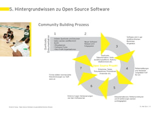 5. Hintergrundwissen zu Open Source Software


                                             Community Building Prozess




Ernst & Young – Open Source Software im geschäftskritischen Einsatz       31. Mai 2011 | 30
 