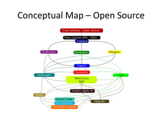 April 1998 “open source summit” The definitionOpen source software — software which 	source code is published and made 	available to the public, enabling anyone to 	copy, modify and redistribute the source 	code without paying royalties or fees. 	Open source code evolves through 	community cooperation. 