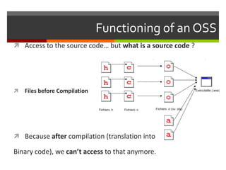 Functioning of an OSS
 Access to the source code… but what is a source code ?



Files before Compilation

 Because after compilation (translation into

Binary code), we can’t access to that anymore.

 