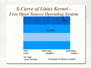 History of Open Source Software 1960's Bundled software with IBM 