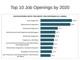 Top 10 Job Openings by 2020 
 