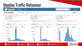 idBigData.com IDBigData idBigData @idBigData hub.idBigData.com
Monday Traffic Behaviour
 
