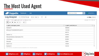 idBigData.com IDBigData idBigData @idBigData hub.idBigData.com
The Most Used Agent
 
