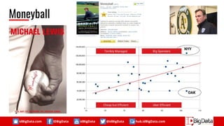 idBigData.com IDBigData idBigData @idBigData hub.idBigData.com
Moneyball
 