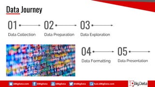 idBigData.com IDBigData idBigData @idBigData hub.idBigData.com
Data Journey
Data Collection
01
Data Preparation
02
Data Exploration
03
Data Formatting
04
Data Presentation
05
 