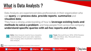 idBigData.com IDBigData idBigData @idBigData hub.idBigData.com
What is Data Analysts ?
Data Analysts are experienced data professionals in their organization who
can query and process data, provide reports, summarize and
visualize data.
They have a strong understanding of how to leverage existing tools and
methods to solve a problem, and help people from across the company
understand specific queries with ad-hoc reports and charts.
Skills: Data Analysts need to have a baseline
understanding of some core skills: statistics,
data munging, data visualization, exploratory
data analysis,
https://cognitiveclass.ai/blog/data-scientist-vs-data-engineer/
Tools: Microsoft Excel, SPSS, SPSS Modeler,
SAS, SAS Miner, SQL, Microsoft Access,
Tableau, SSAS
 