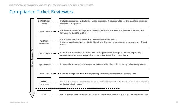 Implementing And Managing An Open Source Compliance Program