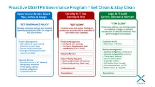 Security & IT Ops
Develop & Test
Proactive OSS/TPS Governance Program = Get Clean & Stay Clean
Open Source Review Board
Pl...